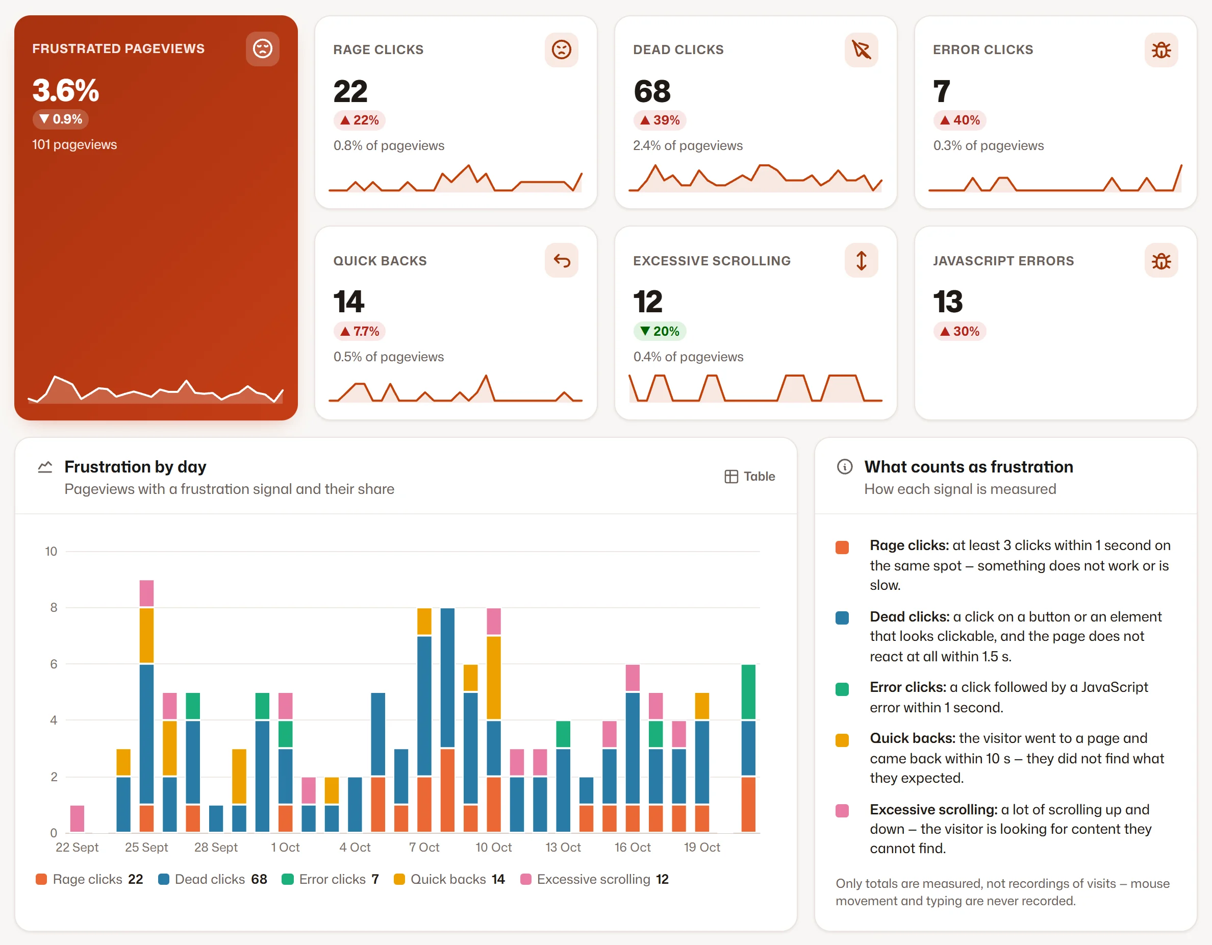 Frustration at a glance