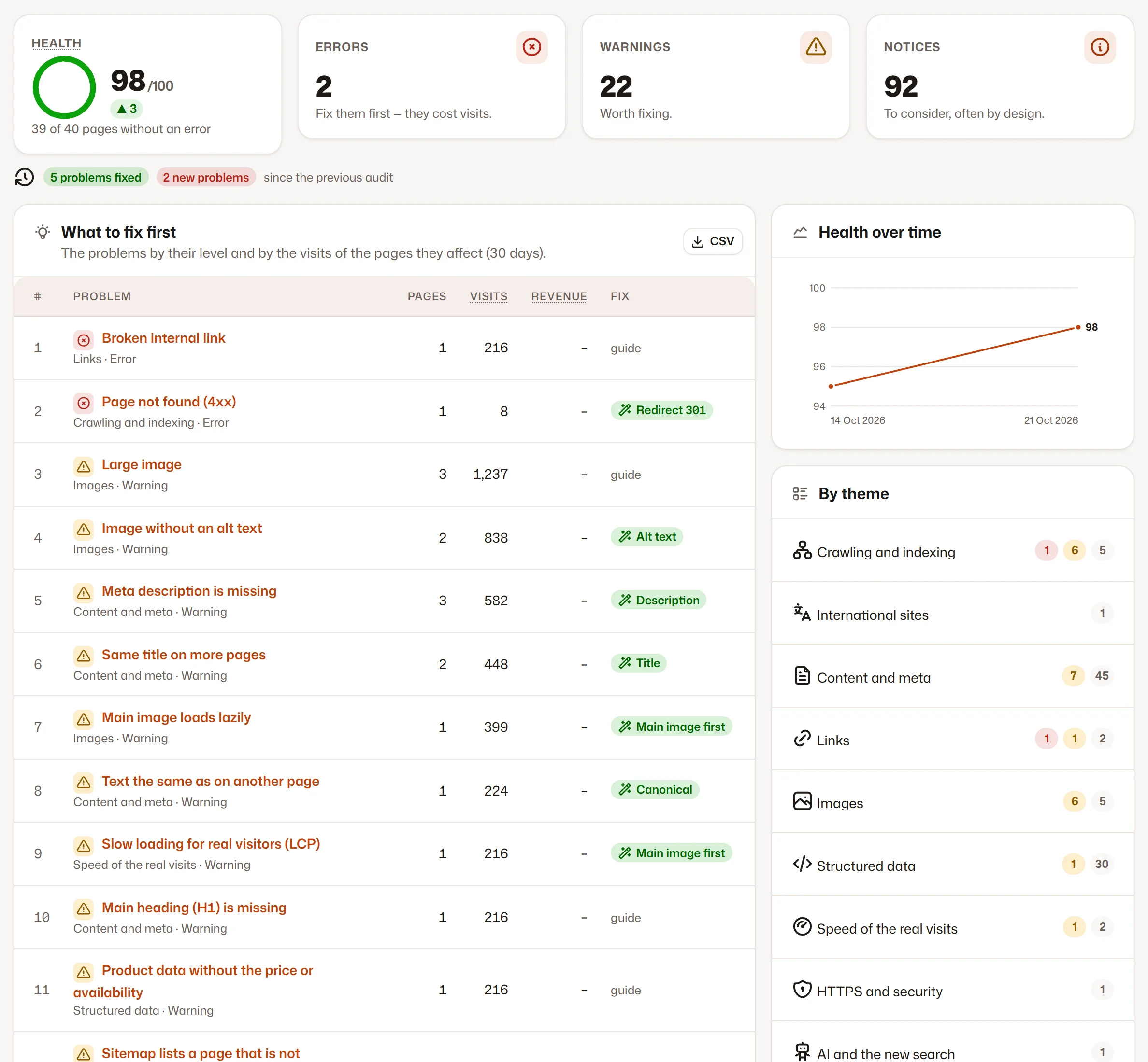The SEO audit: the health of the site and what to fix first, ranked by visits