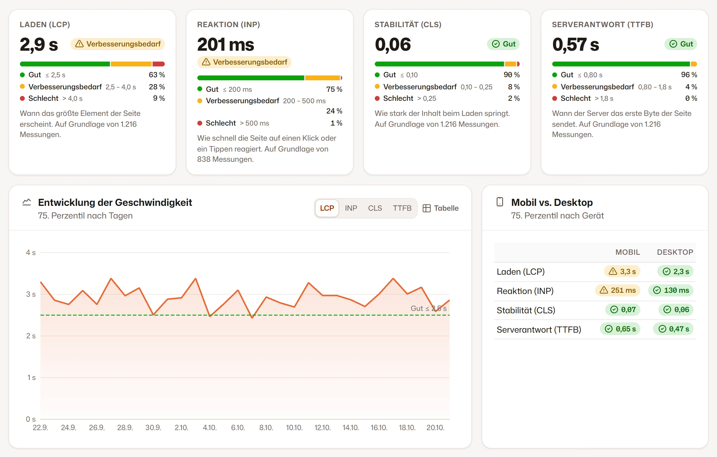Core Web Vitals im 75. Perzentil, die Ladezeit pro Tag und Smartphones gegen Computer
