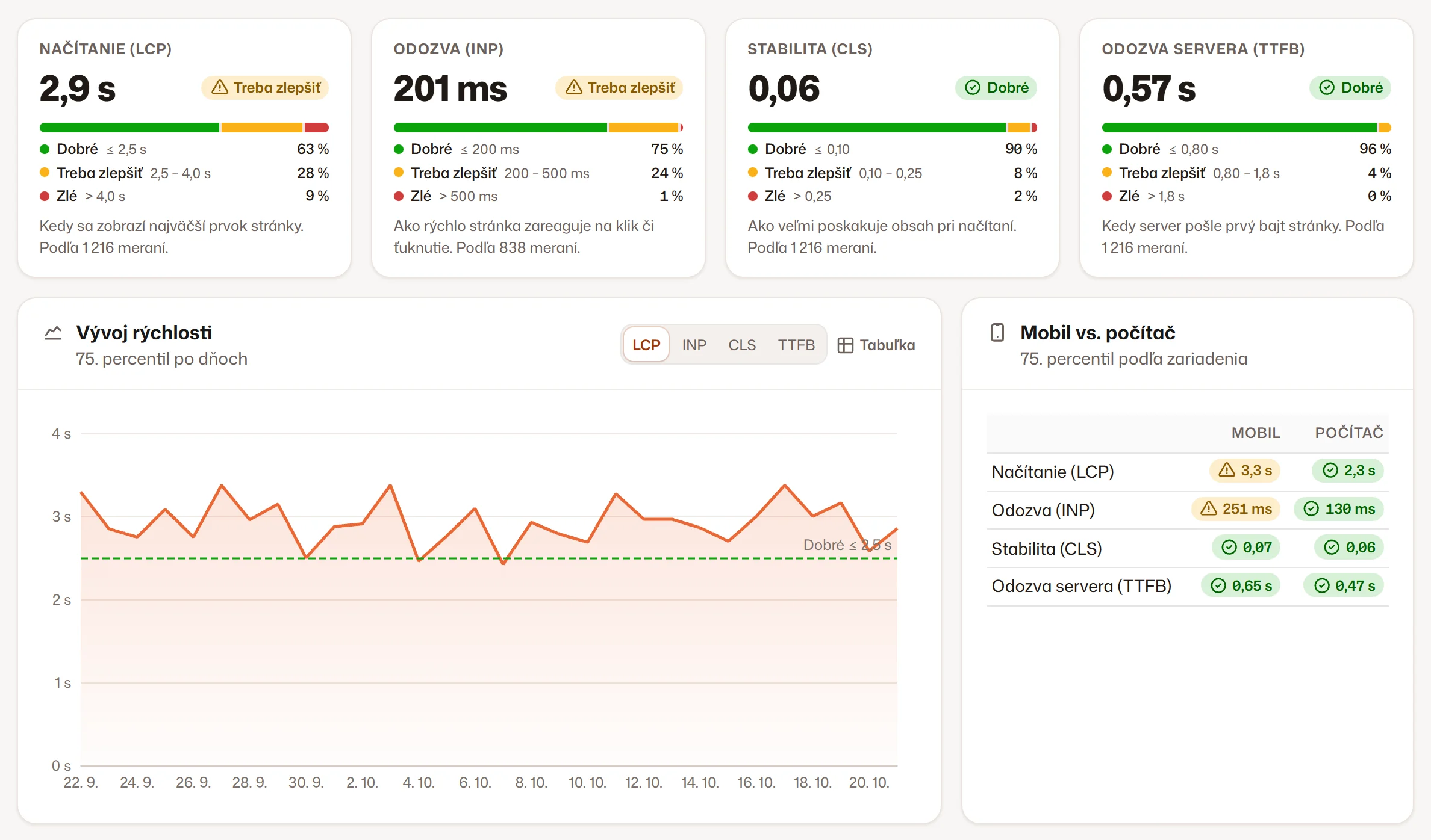 Core Web Vitals v 75. percentile, rýchlosť po dňoch a mobily oproti počítačom